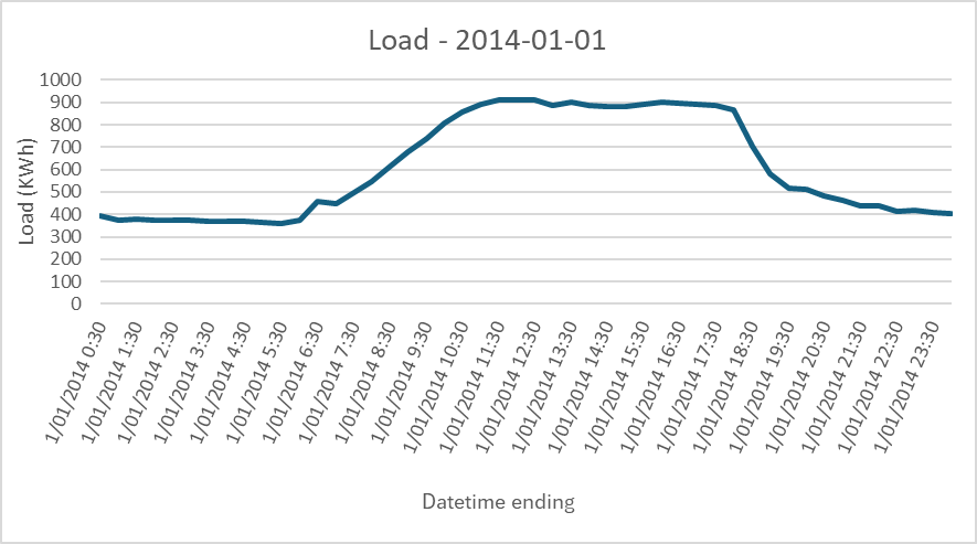 load chart