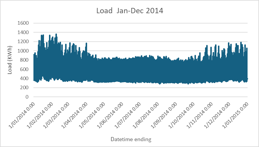 load chart