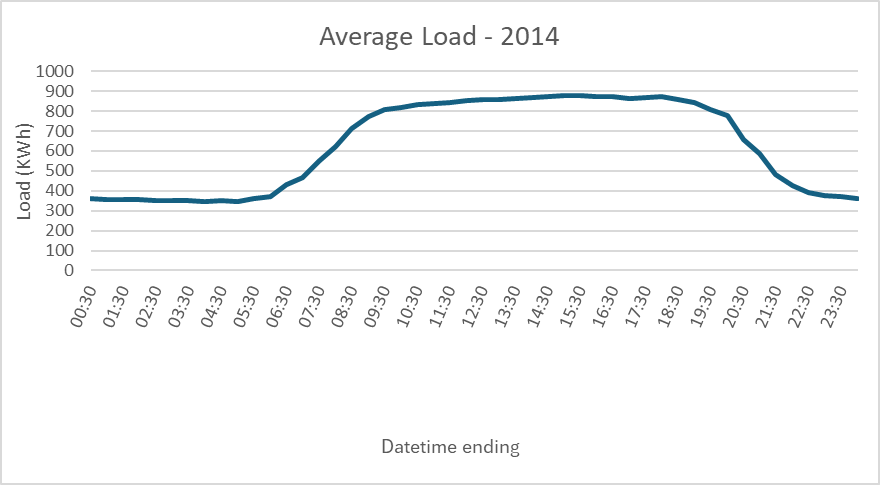 load chart