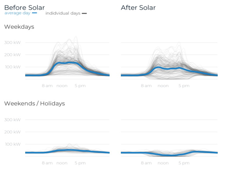 load chart